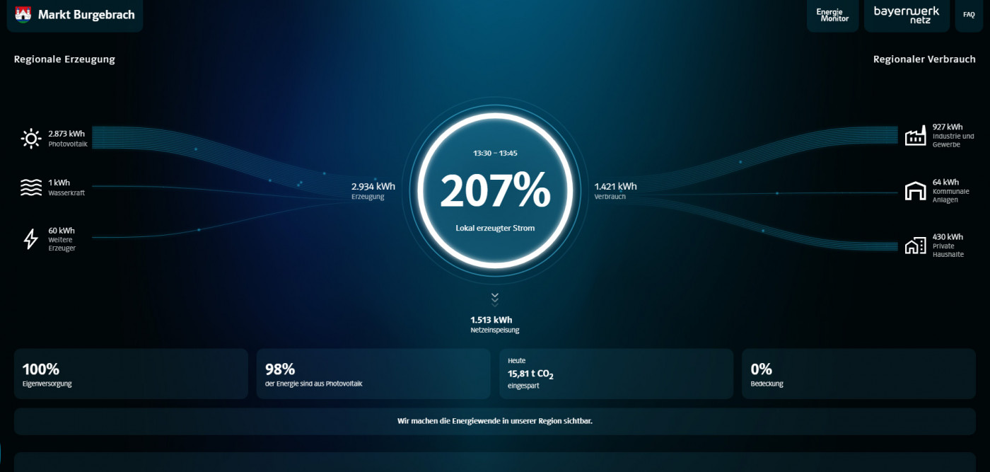 Energiemonitor Markt Burgebrach - Beispielbild